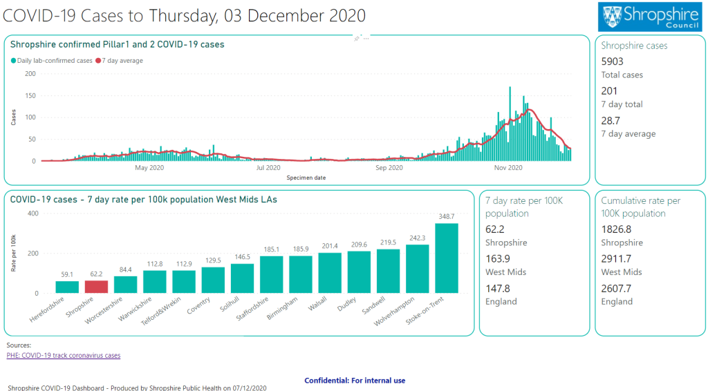 A graph highlighting the latest figures