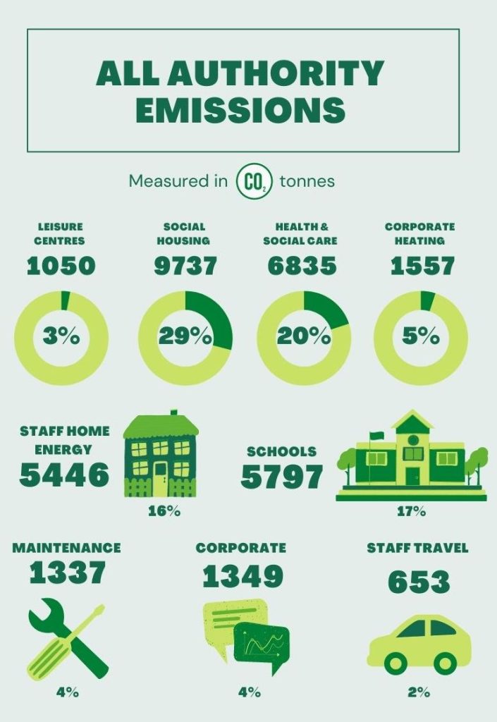 All council emissions infographic