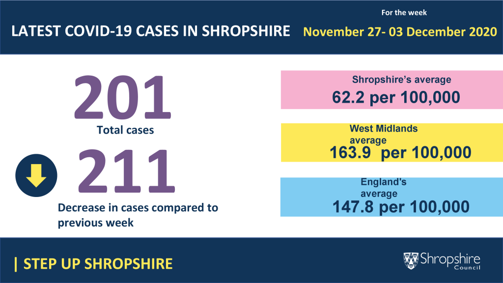 Shropshire's weekly Covid figures for 27 November - 03 December 2020